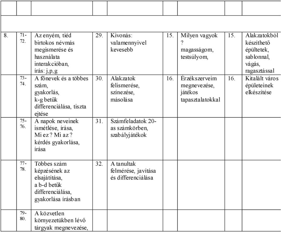 Mi ez? Mi az? kérdés gyakorlása, írása 29. Kivonás: valamennyivel kevesebb 30. Alakzatok felismerése, színezése, másolása 31. Számfeladatok 20 as számkörben, szabályjátékok 15. Milyen vagyok?