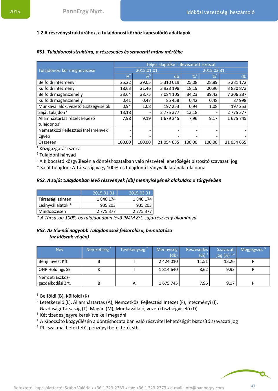 % 2 % 3 db % 2 % 3 db Belföldi intézményi 25,22 29,05 5 310 019 25,08 28,89 5 281 172 Külföldi intézményi 18,63 21,46 3 923 198 18,19 20,96 3 830 873 Belföldi magánszemély 33,64 38,75 7 084 105 34,23