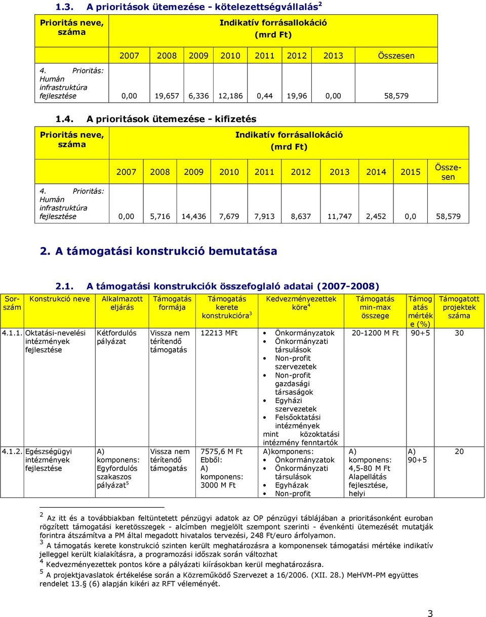 Prioritás: Humán infrstruktúr 0,00 5,716 14,436 7,679 7,913 8,637 11,747 2,452 0,0 58,579 2. A támogtási konstrukció bemuttás Összesen 2.1. A támogtási konstrukciók összefoglló dti (2007-2008) Konstrukció neve 4.