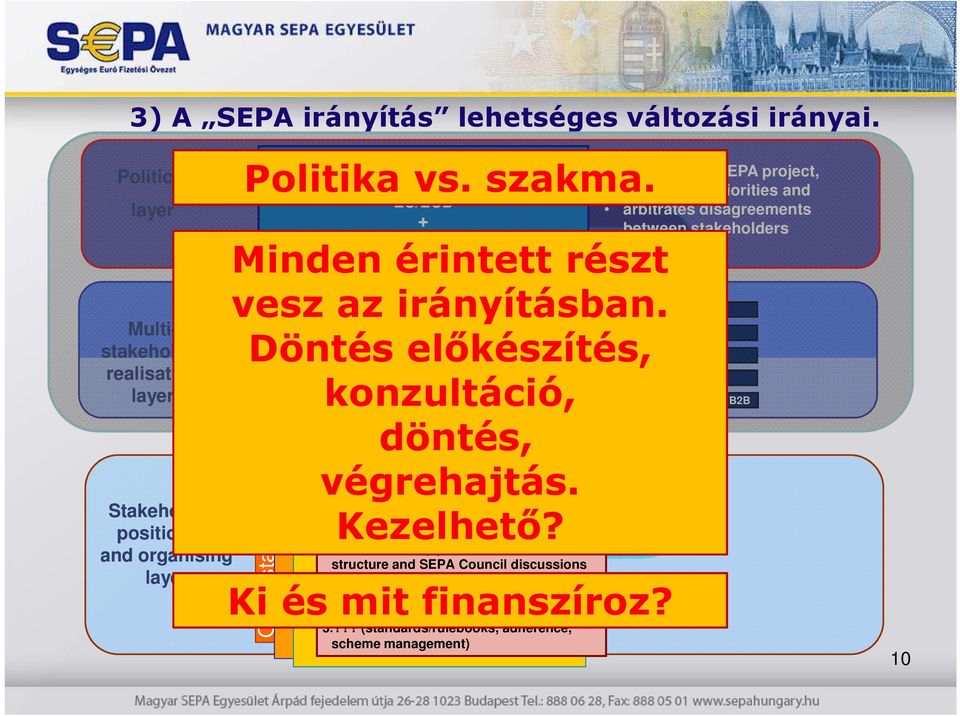 and managed by the SEPA Council *Banks in SEPA are one sector in a layered, multi- Döntés előkészítés, Cards stakeholder structure Cash konzultáció, döntés, végrehajtás. Other stakeholders Kezelhető?