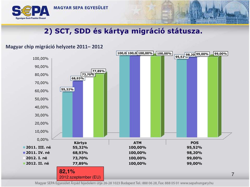 90,00% 80,00% 70,00% 60,00% 77,89% 73,70% 68,93% 55,32% 50,00% 40,00% 30,00% 20,00% 10,00% 0,00% Kártya ATM