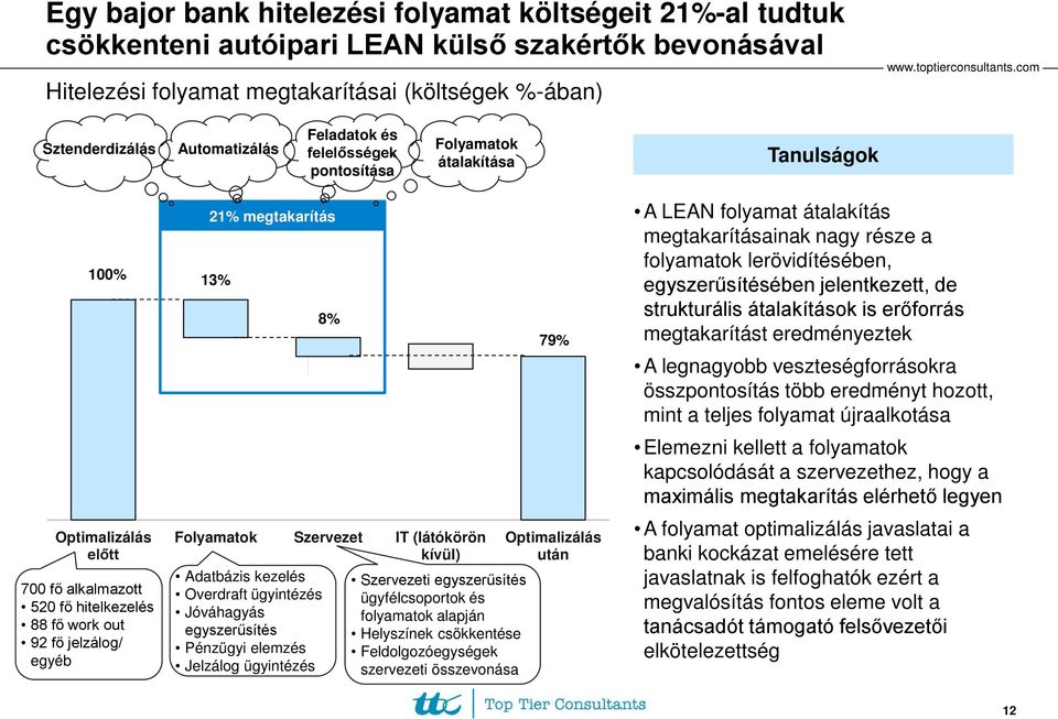 megtakarítás A LEAN folyamat átalakítás megtakarításainak nagy része a folyamatok lerövidítésében, egyszerűsítésében jelentkezett, de strukturális átalakítások is erőforrás 8% megtakarítást
