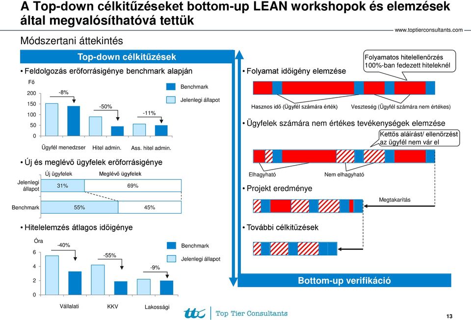 Benchmark Jelenlegi állapot Folyamat időigény elemzése Hasznos idő (Ügyfél számára érték) Folyamatos hitelellenőrzés 100%-ban fedezett hiteleknél Veszteség (Ügyfél számára nem értékes) Ügyfelek
