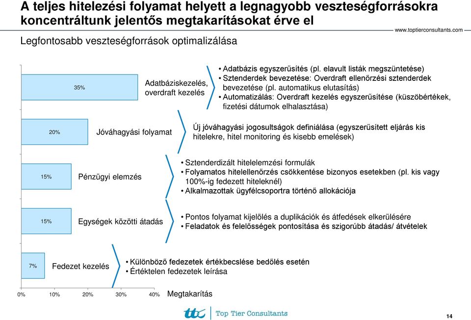 automatikus elutasítás) Automatizálás: Overdraft kezelés egyszerűsítése (küszöbértékek, fizetési dátumok elhalasztása) 20% Jóváhagyási folyamat Új jóváhagyási jogosultságok definiálása