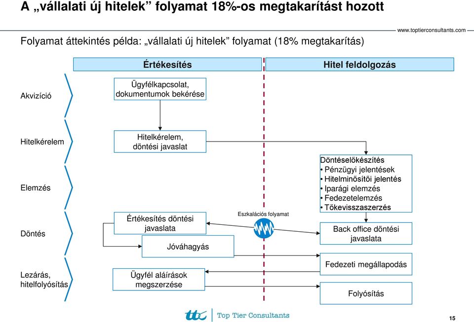 Értékesítés döntési javaslata Jóváhagyás Eszkalációs folyamat Döntéselőkészítés Pénzügyi jelentések Hitelminősítői jelentés Iparági elemzés
