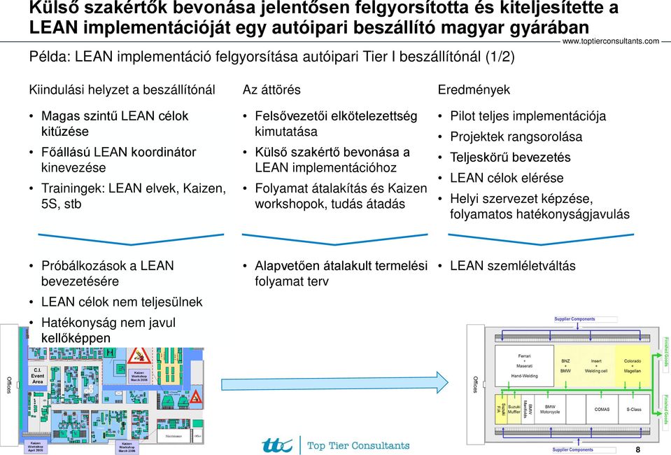 elkötelezettség kimutatása Külső szakértő bevonása a LEAN implementációhoz Folyamat átalakítás és Kaizen workshopok, tudás átadás Eredmények Pilot teljes implementációja Projektek rangsorolása