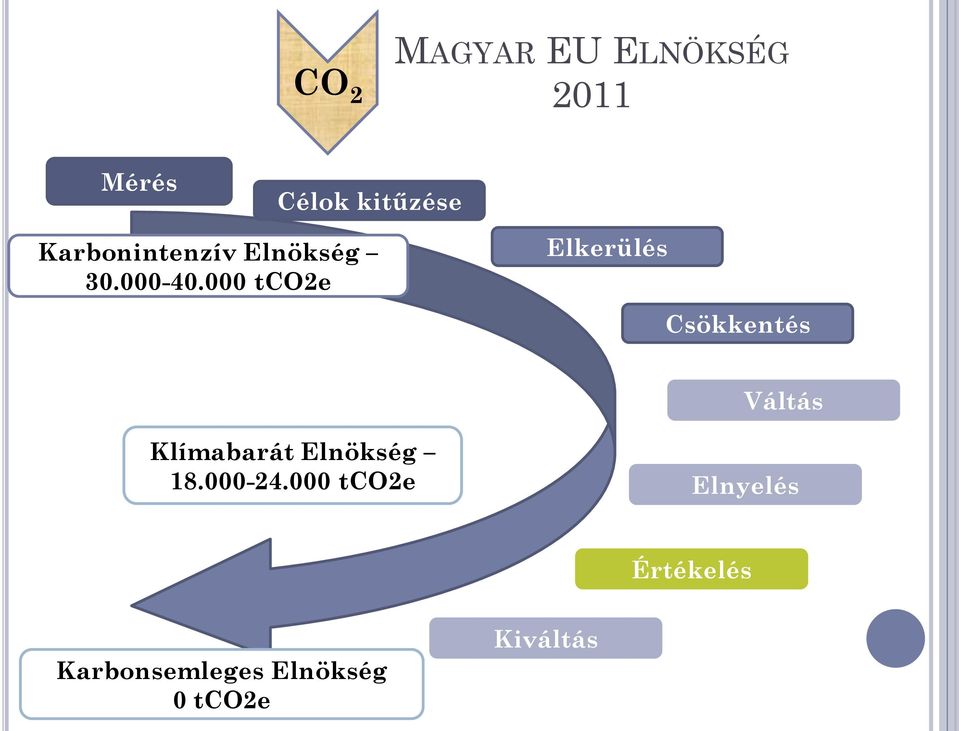 000 tco2e Elkerülés Csökkentés Váltás Klímabarát