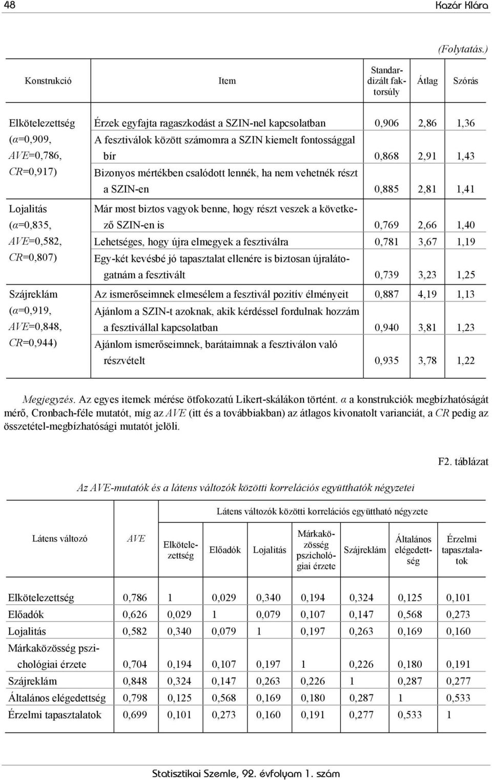 egyfajta ragaszkodást a SZIN-nel kapcsolatban 0,906 2,86 1,36 A fesztiválok között számomra a SZIN kiemelt fontossággal bír 0,868 2,91 1,43 Bizonyos mértékben csalódott lennék, ha nem vehetnék részt