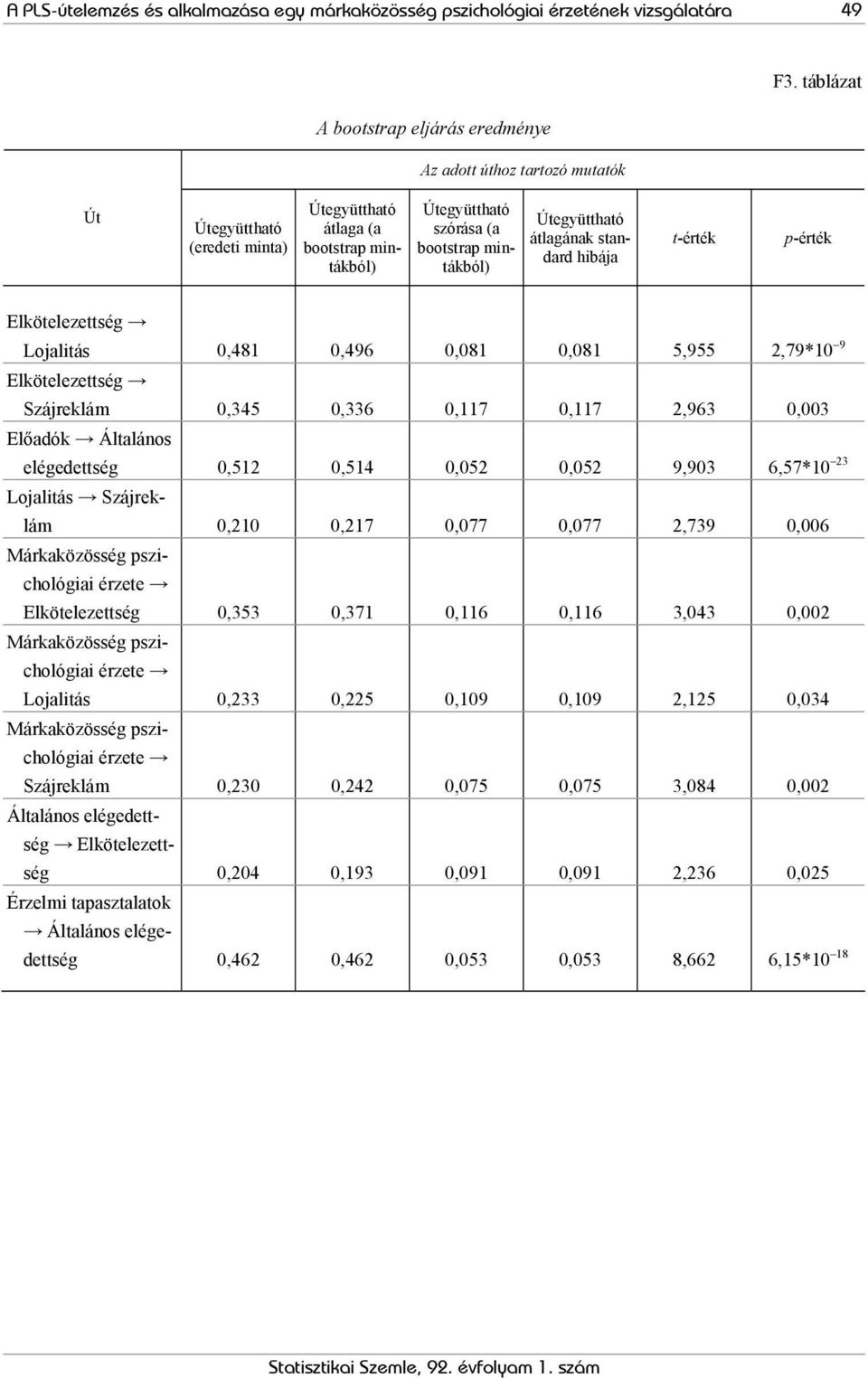 Útegyüttható átlagának standard hibája t-érték p-érték Elkötelezettség Lojalitás 0,481 0,496 0,081 0,081 5,955 2,79*10 9 Elkötelezettség Szájreklám 0,345 0,336 0,117 0,117 2,963 0,003 Előadók