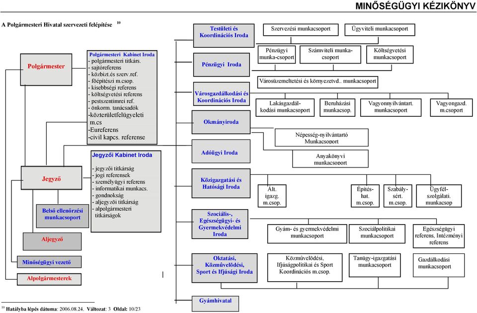 cs -Eureferens -civil kapcs. referense Pénzügyi Iroda Városgazdálkodási és Koordinációs Iroda Okmányiroda Pénzügyi munka-csoport Számviteli munkacsoport Városüzemeltetési és környezetvd.