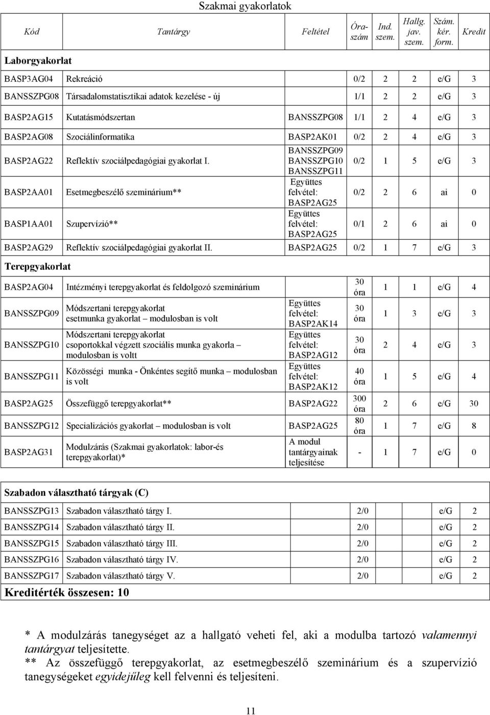 BASP3AG04 Rekreáció 0/2 2 2 e/g 3 BANSSZPG08 Társadalomstatisztikai adatok kezelése - új 1/1 2 2 e/g 3 BASP2AG15 Kutatásmódszertan BANSSZPG08 1/1 2 4 e/g 3 BASP2AG08 Szociálinformatika BASP2AK01 0/2