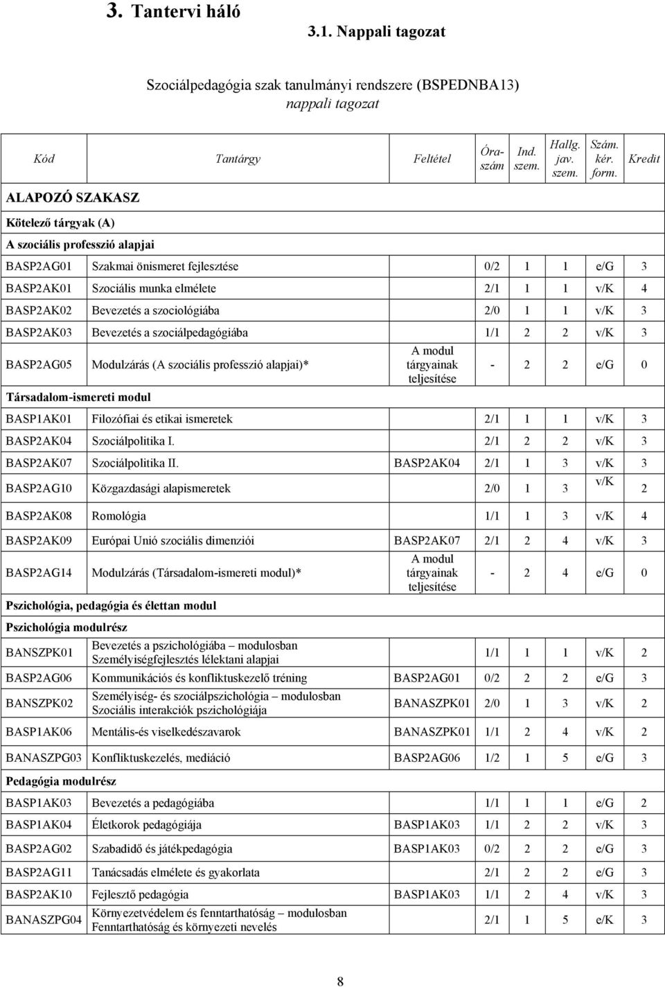 szociológiába 2/0 1 1 v/k 3 BASP2AK03 Bevezetés a szociálpedagógiába 1/1 2 2 v/k 3 BASP2AG05 Társadalom-ismereti modul Modulzárás (A szociális professzió alapjai)* A modul tárgyainak - 2 2 e/g 0