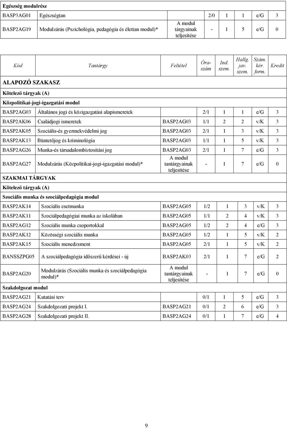 Kredit ALAPOZÓ SZAKASZ Kötelező tárgyak (A) Közpolitikai-jogi-igazgatási modul BASP2AG03 Általános jogi és közigazgatási alapismeretek 2/1 1 1 e/g 3 BASP2AK06 Családjogi ismeretek BASP2AG03 1/1 2 2