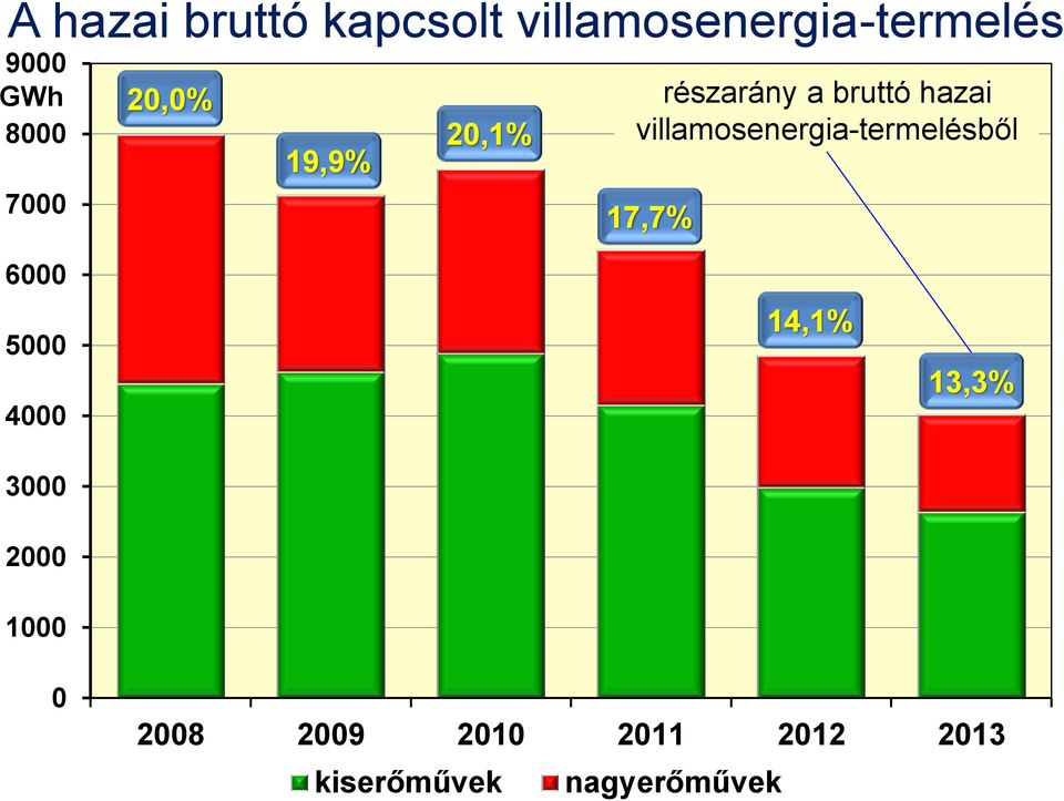 villamosenergia-termelésből 17,7% 6000 5000 4000 3000 2000