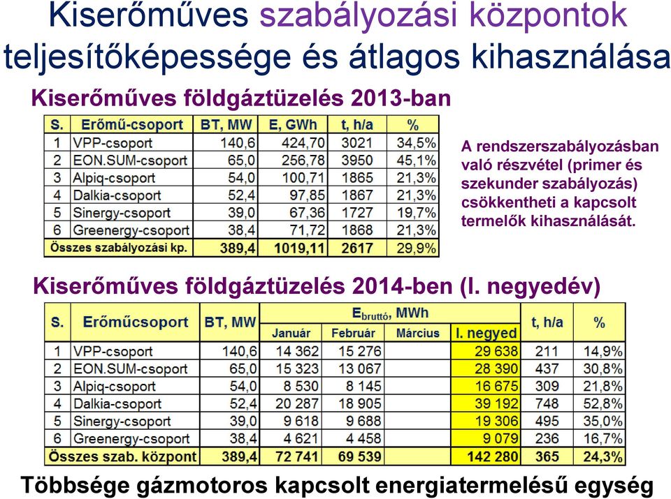 és szekunder szabályozás) csökkentheti a kapcsolt termelők kihasználását.