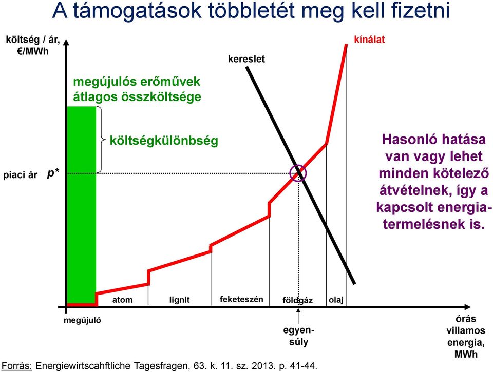 átvételnek, így a kapcsolt energiatermelésnek is.