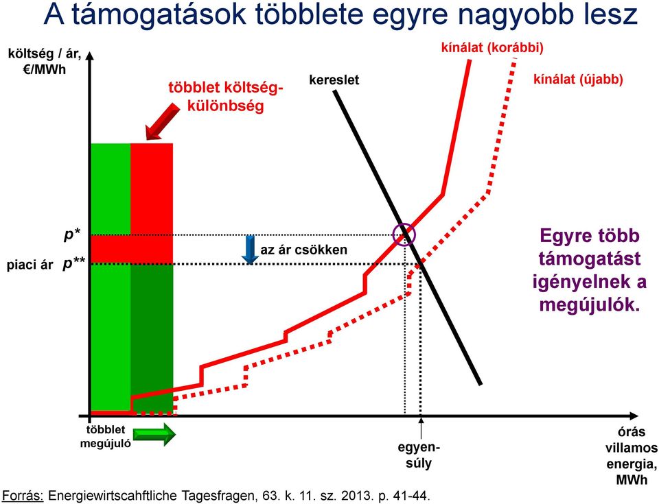 igényelnek a megújulók.