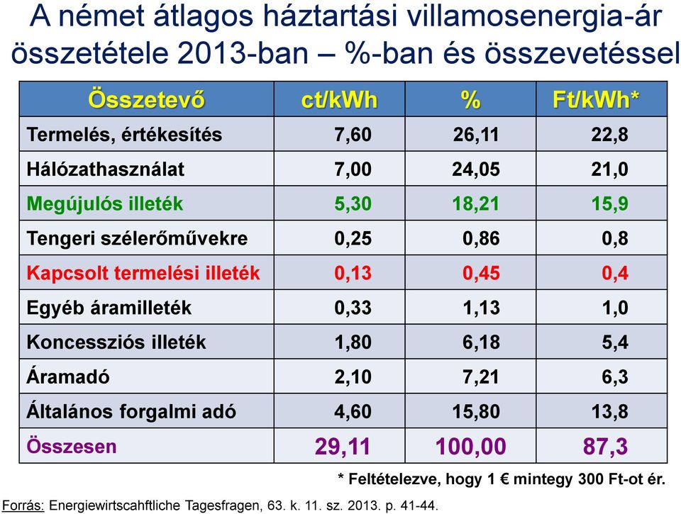 0,13 0,45 0,4 Egyéb áramilleték 0,33 1,13 1,0 Koncessziós illeték 1,80 6,18 5,4 Áramadó 2,10 7,21 6,3 Általános forgalmi adó 4,60 15,80 13,8