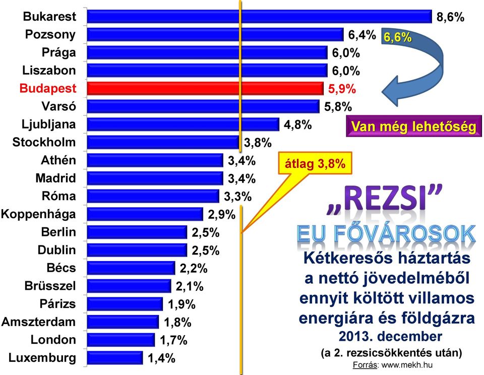 1,4% 4,8% 6,0% 6,0% 5,9% 5,8% átlag 3,8% 6,4% 6,6% 8,6% Van még lehetőség Kétkeresős háztartás a nettó