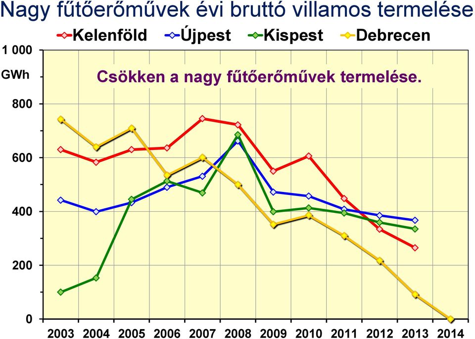 Csökken a nagy fűtőerőművek termelése.