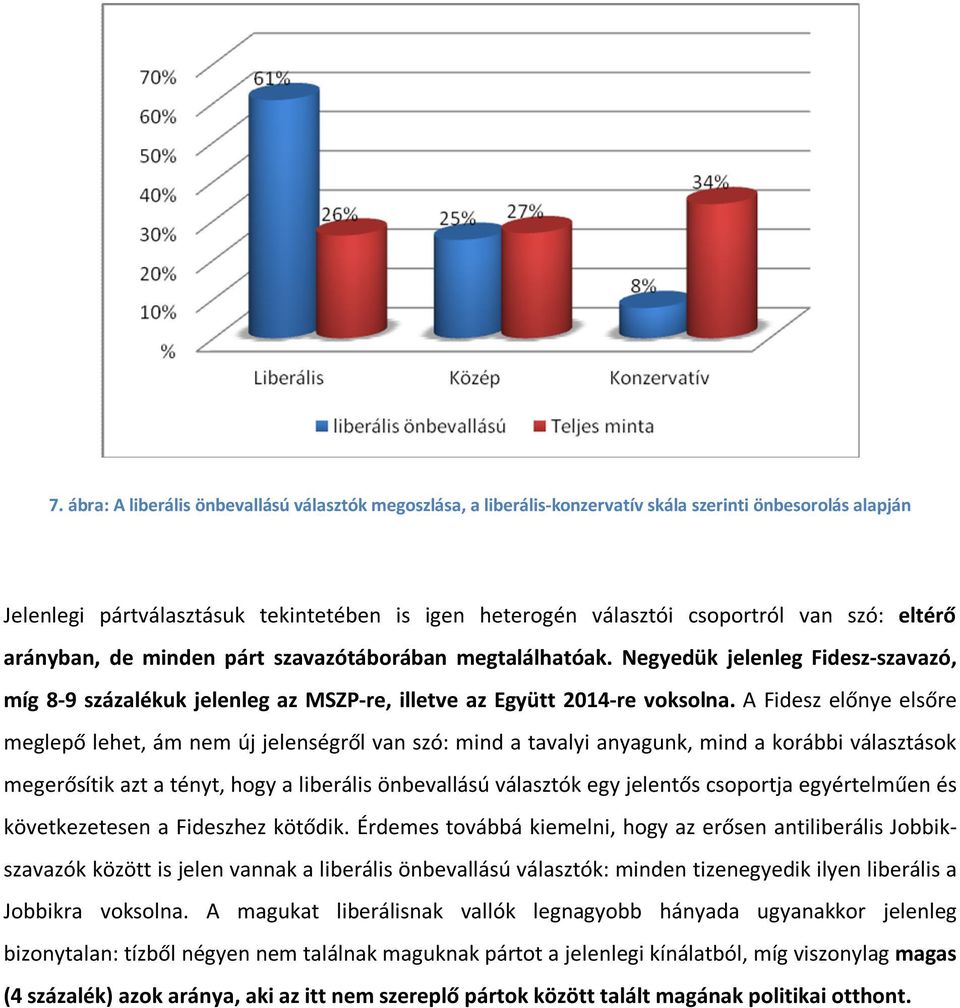 A Fidesz előnye elsőre meglepő lehet, ám nem új jelenségről van szó: mind a tavalyi anyagunk, mind a korábbi választások megerősítik azt a tényt, hogy a liberális önbevallású választók egy jelentős