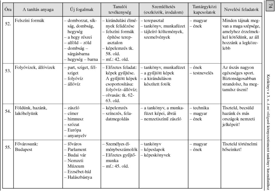 old. mf.: 42. old. terepasztal, munkafüzet tájleíró költemények, szemelvények Minden tájnak megvan a maga szépsége, amelyhez érzelmekkel kötôdünk, az áll hozzánk a legközelebb 53. 54. 55.
