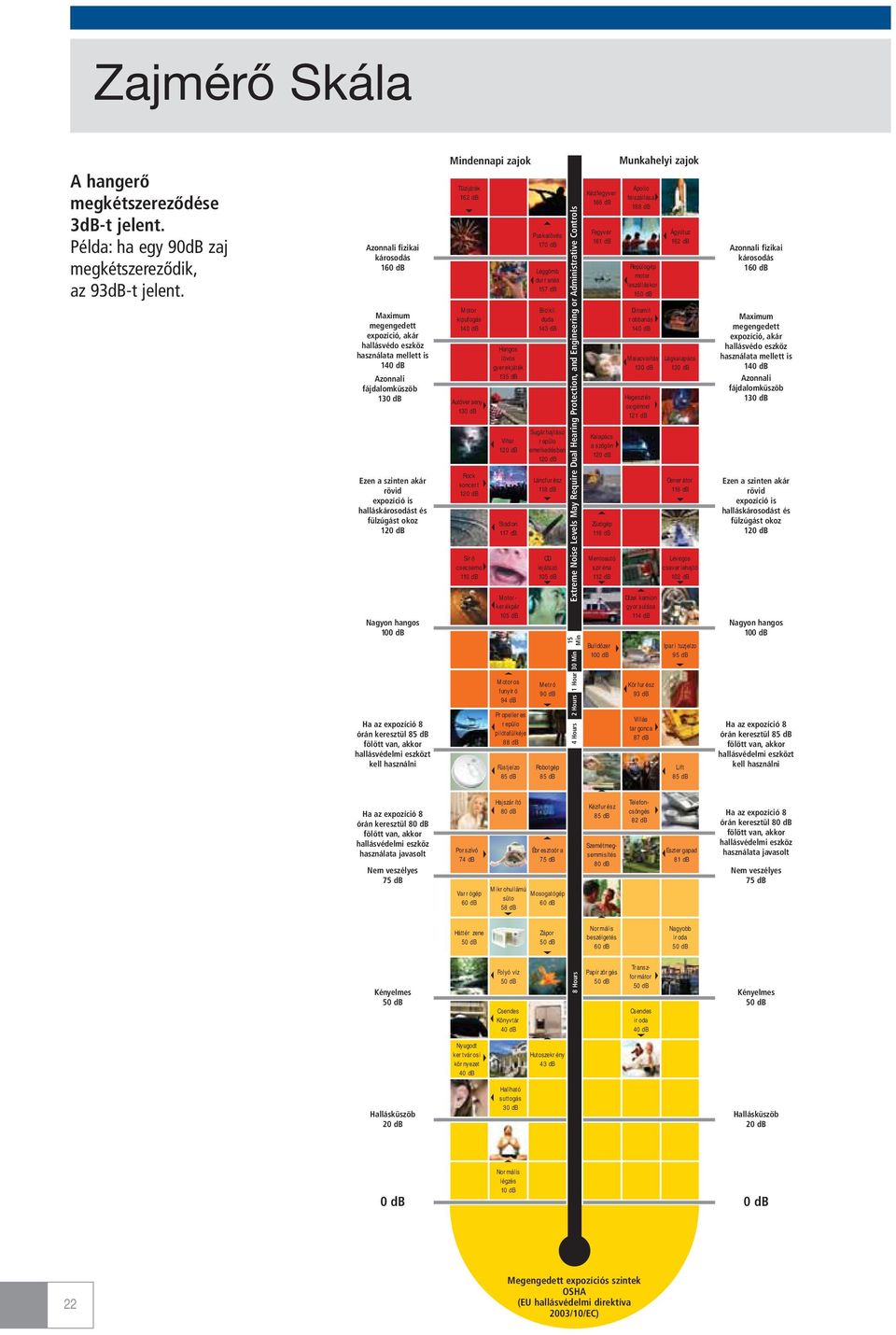 halláskárosodást és fülzúgást okoz 120 db Nagyon hangos 100 db Ha az expozíció 8 órán keresztül 85 db fölött van, akkor hallásvédelmi eszközt kell használni Mindennapi zajok Tüzijáték 162 db Motor