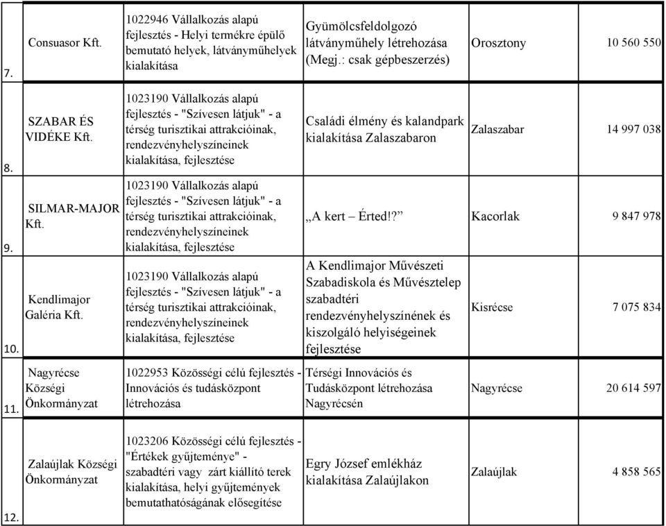 Nagyrécse Községi kialakítása, kialakítása, kialakítása, 1022953 Közösségi célú fejlesztés - Innovációs és tudásközpont létrehozása Családi élmény és kalandpark kialakítása Zalaszabaron Zalaszabar 14