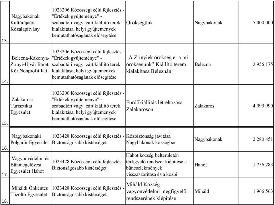 Zalakarosi Turisztikai Fürdőkiállítás létrehozása Zalakaroson Zalakaros 4 999 990 16. 17. 18.