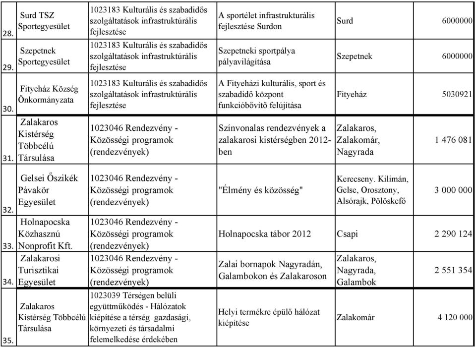 kulturális, sport és szabadidő központ funkcióbővítő felújítása Színvonalas rendezvények a zalakarosi kistérségben 2012- ben Surd 6000000 Szepetnek 6000000 Fityeház 5030921 Zalakaros, Zalakomár,