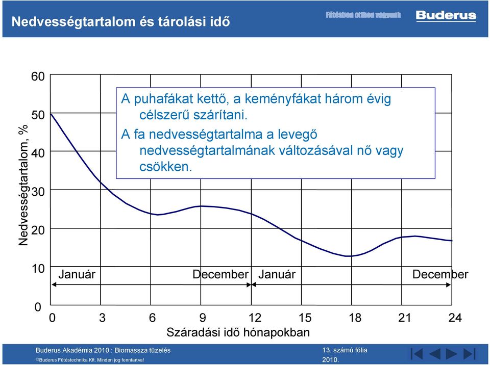 A fa nedvességtartalma a levegő nedvességtartalmának változásával nő vagy