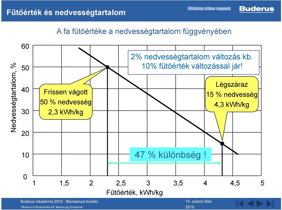 nedvességtartalom változás kb. 10% fűtőérték változással jár!
