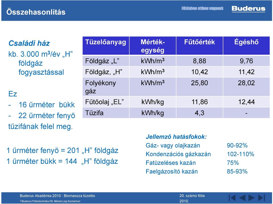 - 16 űrméter é bükk Fűtőolaj EL kwh/kg 11,86 12,44-22 űrméter fenyő Tűzifa kwh/kg 4,3 - tűzifának felel meg.