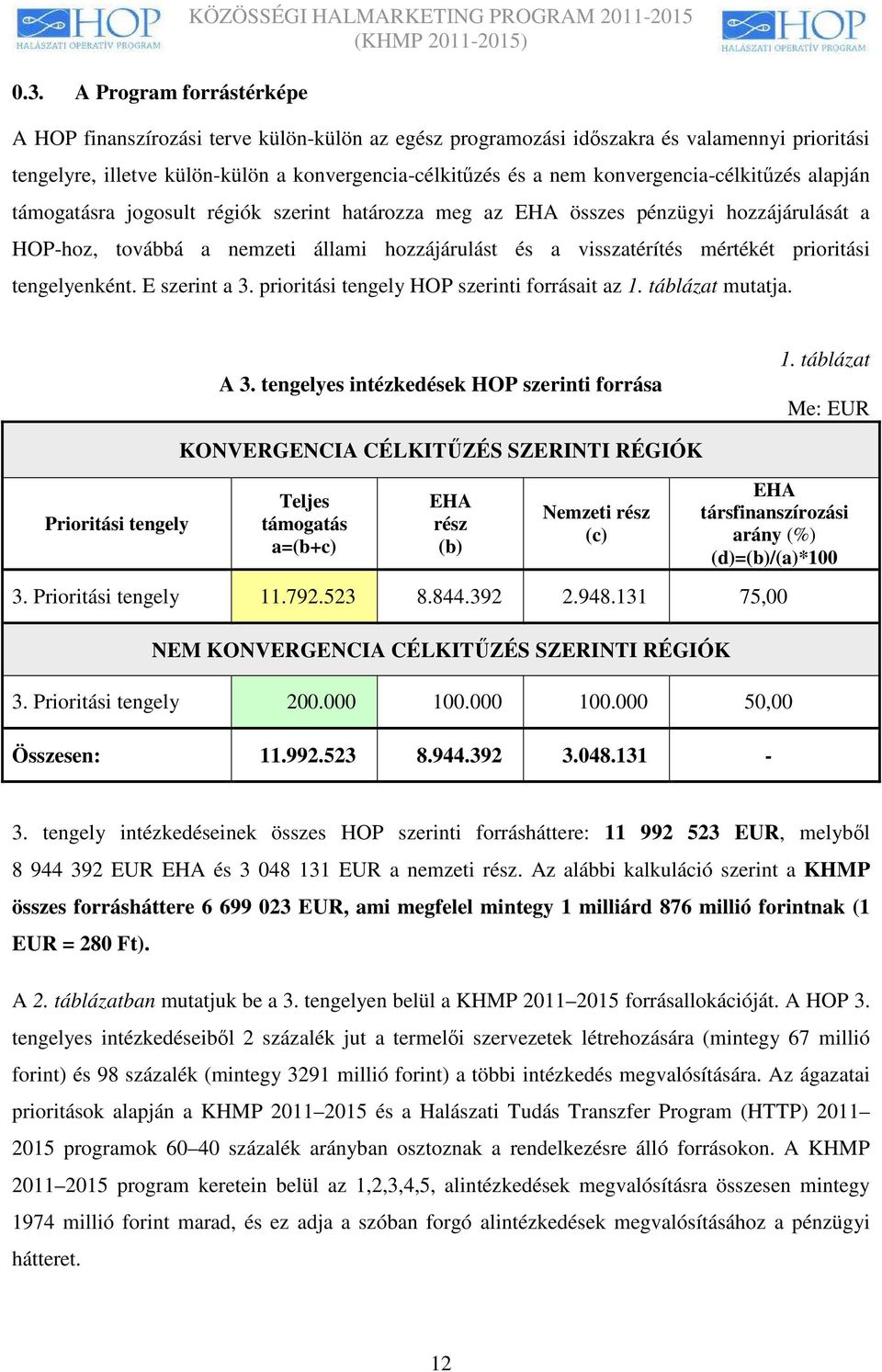 hozzájárulást és a visszatérítés mértékét prioritási tengelyenként. E szerint a 3. prioritási tengely HOP szerinti forrásait az 1. táblázat mutatja. A 3. tengelyes intézkedések HOP szerinti forrása 1.