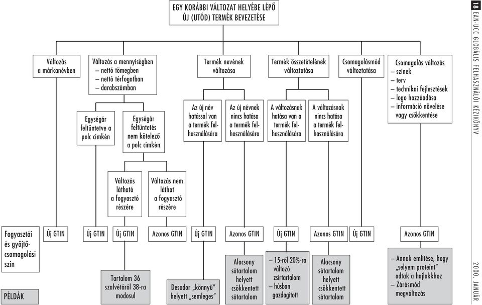 felhasználására Termék nevének változása Az új névnek nincs hatása a termék felhasználására Termék összetételének változtatása A változásnak hatása van a termék felhasználására A változásnak nincs