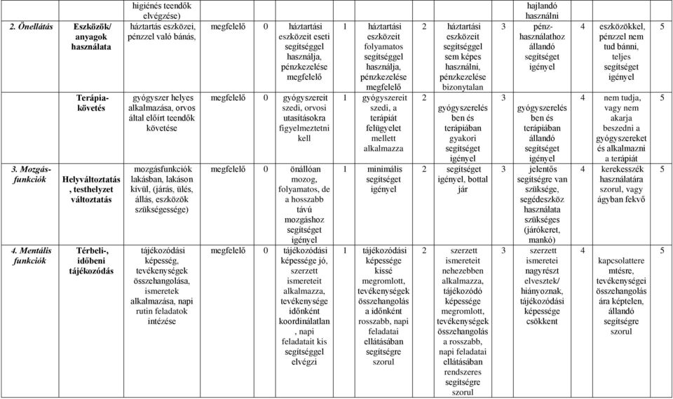 által előírt teendők követése mozgás lakásban, lakáson kívül, (járás, ülés, állás, eszközök sége) tájékozódási képesség, a, ismeretek alkalmazása, napi rutin feladatok intézése 0 háztartási eszközeit