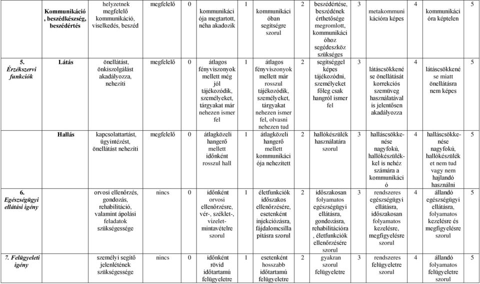 nehezíti orvosi ellenőrzés, gondozás, rehabilitáció, valamint ápolási feladatok sége személyi segítő jelenlétének sége 0 ója megtartott, néha akadozik 0 átlagos fényviszonyok még jól tájékozódik,