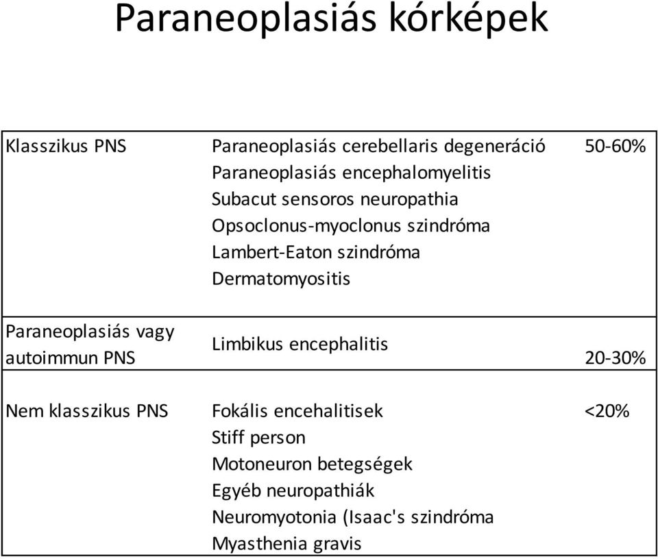 Dermatomyositis Paraneoplasiás vagy autoimmun PNS Limbikus encephalitis 20-30% Nem klasszikus PNS Fokális