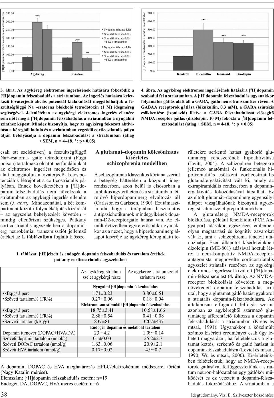 striatumban [ 3 H]Dopamin felszabadulás a tartalom százalékában 700.00 600.00 500.00 400.00 300.00 200.00 100.00 0.00 Kontroll Bicucullin Isoniazid Dizolcipin 3. ábra.