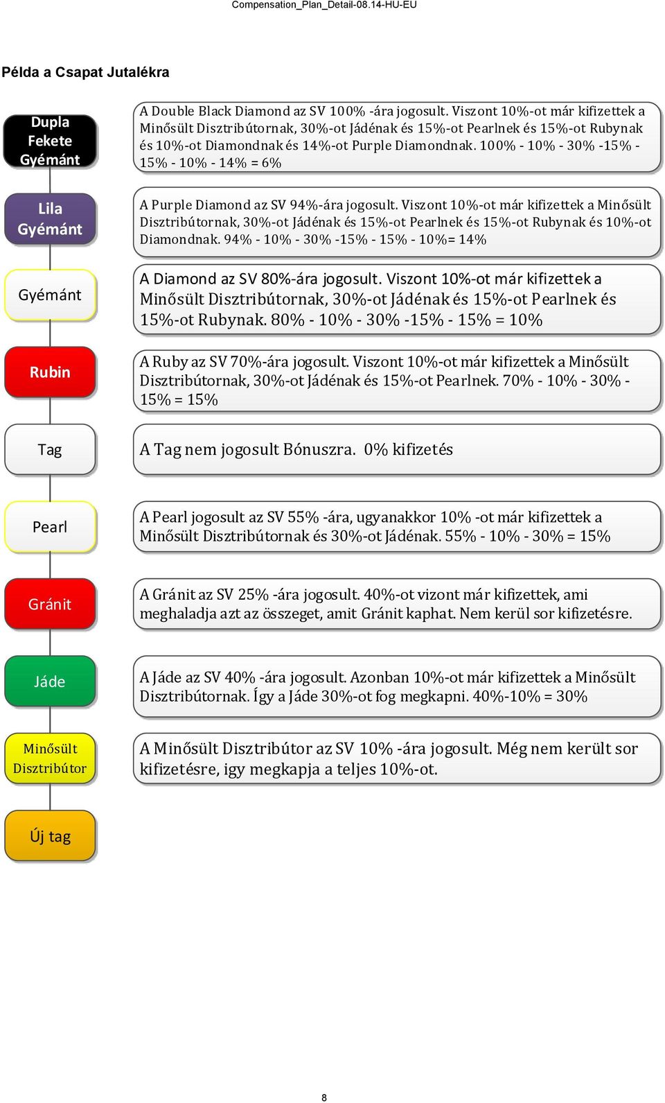 100% - 10% - 30% -15% - 15% - 10% - 14% = 6% A Purple Diamond az SV 94%-ára jogosult.