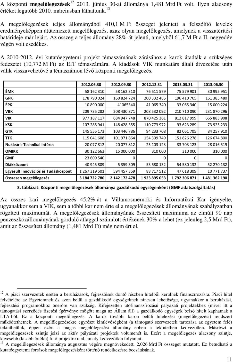 már lejárt. Az összeg a teljes állomány 28%-át jelenti, amelyből 61,7 M Ft a II. negyedév végén volt esedékes. A 2010-2012.