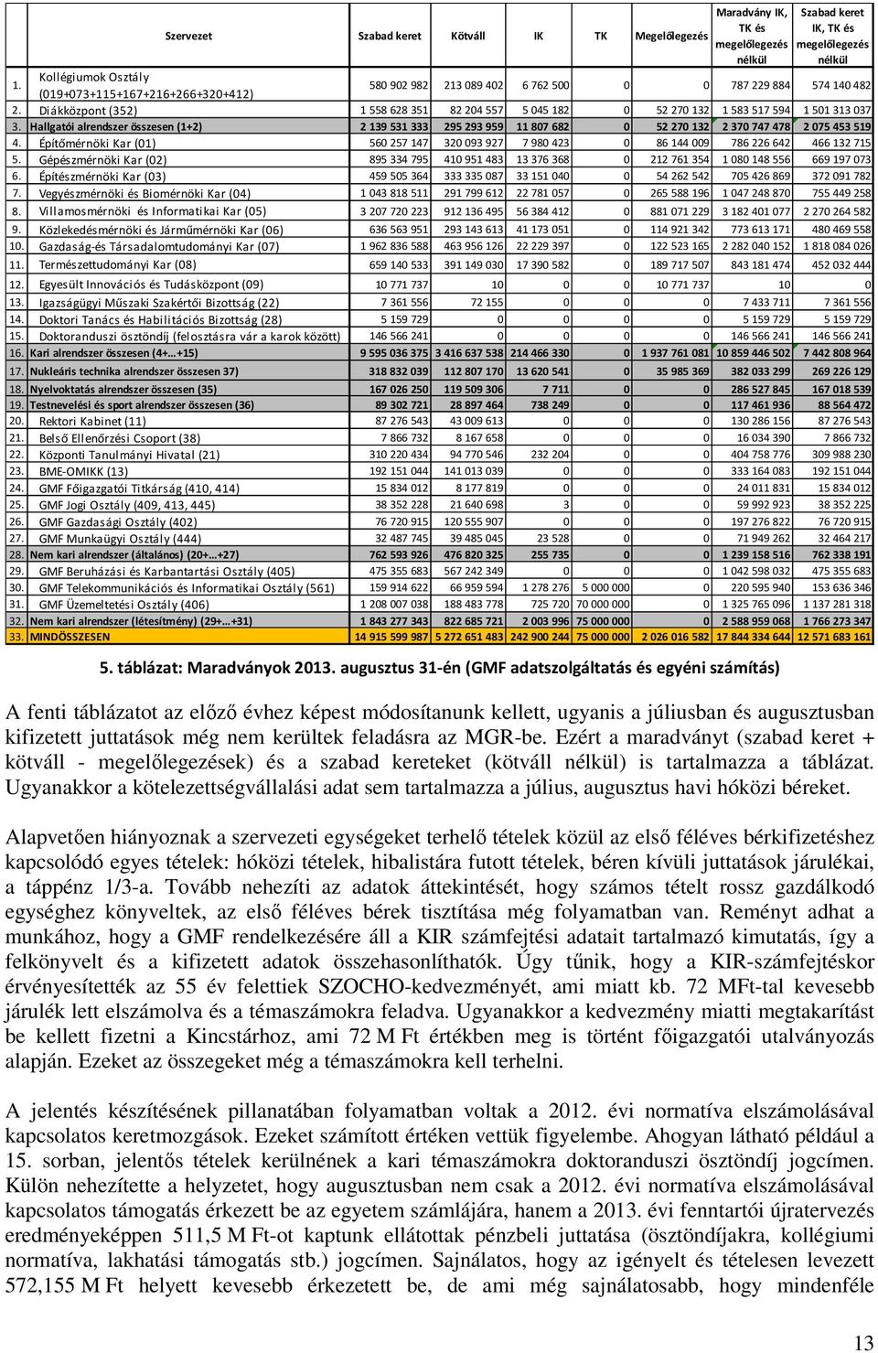Hallgatói alrendszer összesen (1+2) 2139 531 333 295293959 11807 682 0 52 270 132 2370747 478 2075453519 4. Építőmérnöki Kar (01) 560 257 147 320093927 7980 423 0 86 144 009 786226 642 466132715 5.