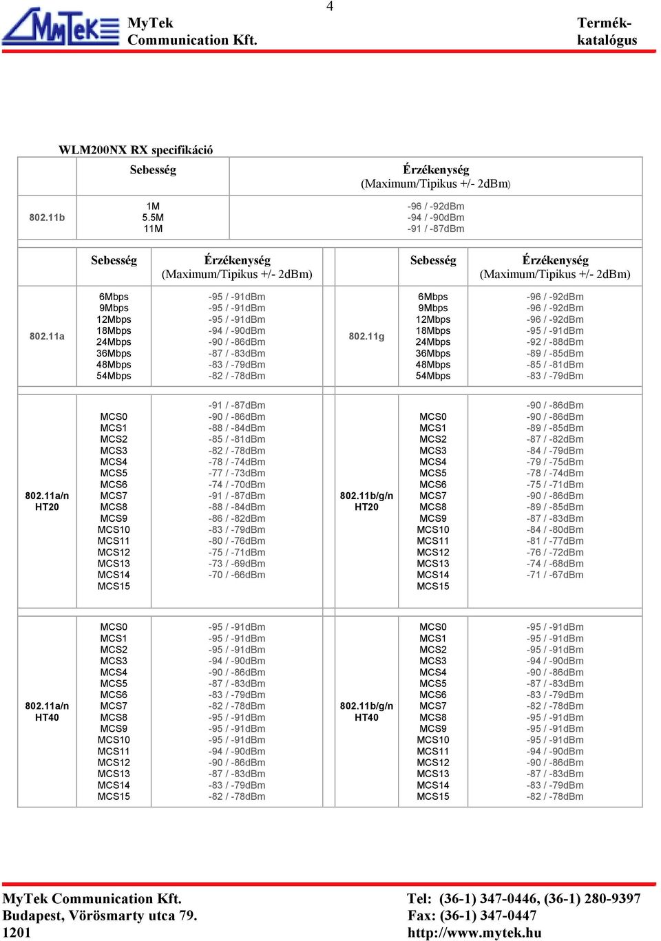 11a/n 3-88 / -84dBm -85 / -81dBm -78 / -74dBm -77 / -73dBm -74 / -70dBm -88 / -84dBm -86 / -82dBm -80 / -76dBm -75 / -71dBm -73 /