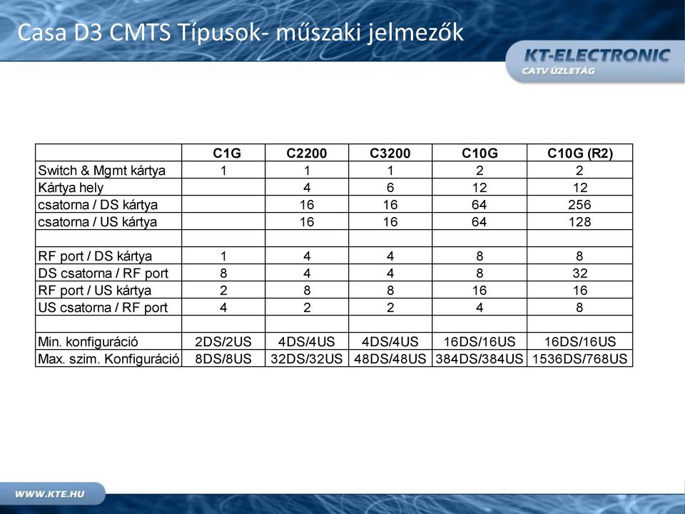 csatorna / RF port 8 4 4 8 32 RF port / US kártya 2 8 8 16 16 US csatorna / RF port 4 2 2 4 8 Min.