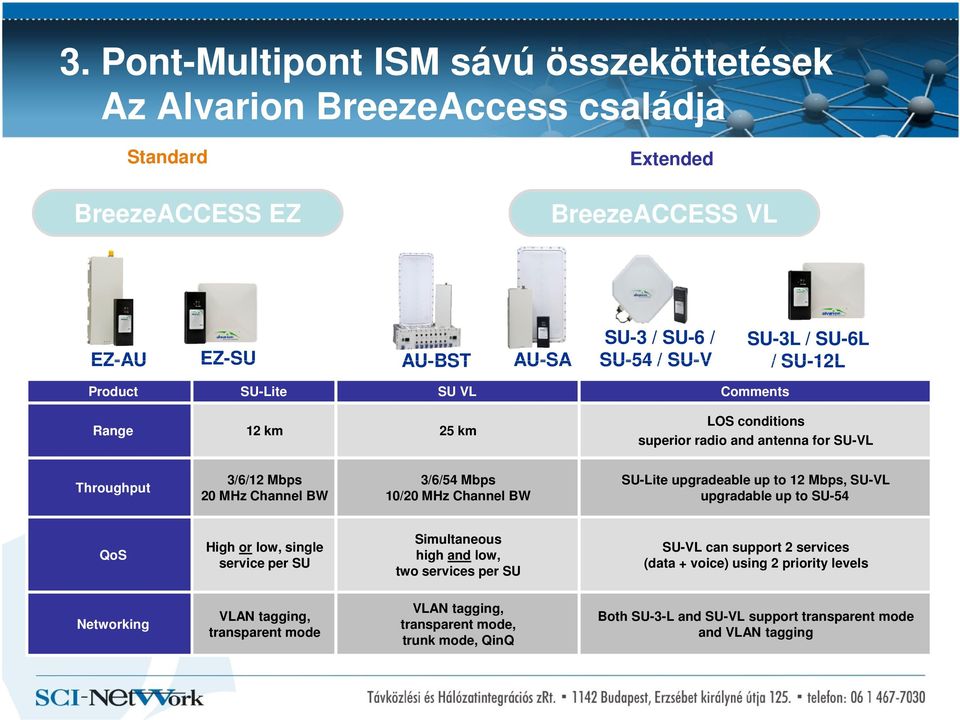 BW SU-Lite upgradeable up to 12 Mbps, SU-VL upgradable up to SU-54 QoS High or low, single service per SU Simultaneous high and low, two services per SU SU-VL can support 2 services (data