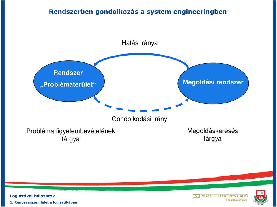 Gondolkodási irány Probléma figyelembevételének tárgya