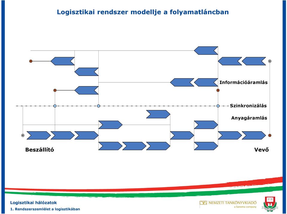 Szinkronizálás Anyagáramlás