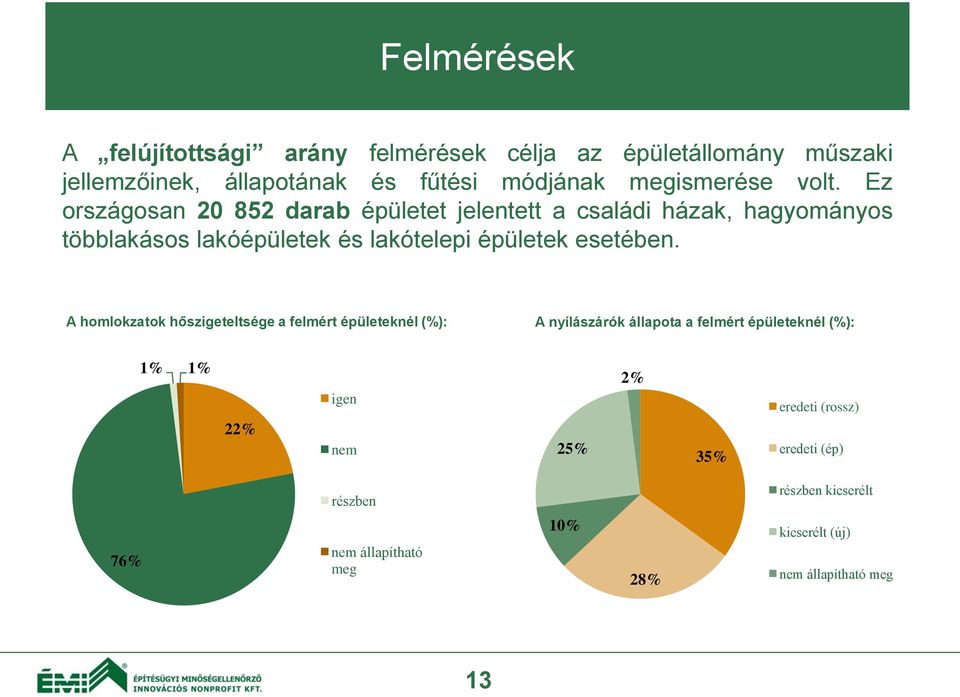 Ez országosan 20 852 darab épületet jelentett a családi házak, hagyományos többlakásos lakóépületek és lakótelepi épületek esetében.