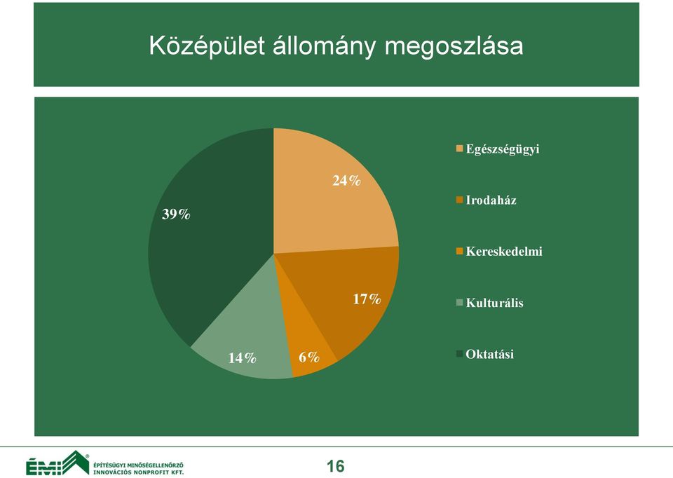 39% 24% Irodaház