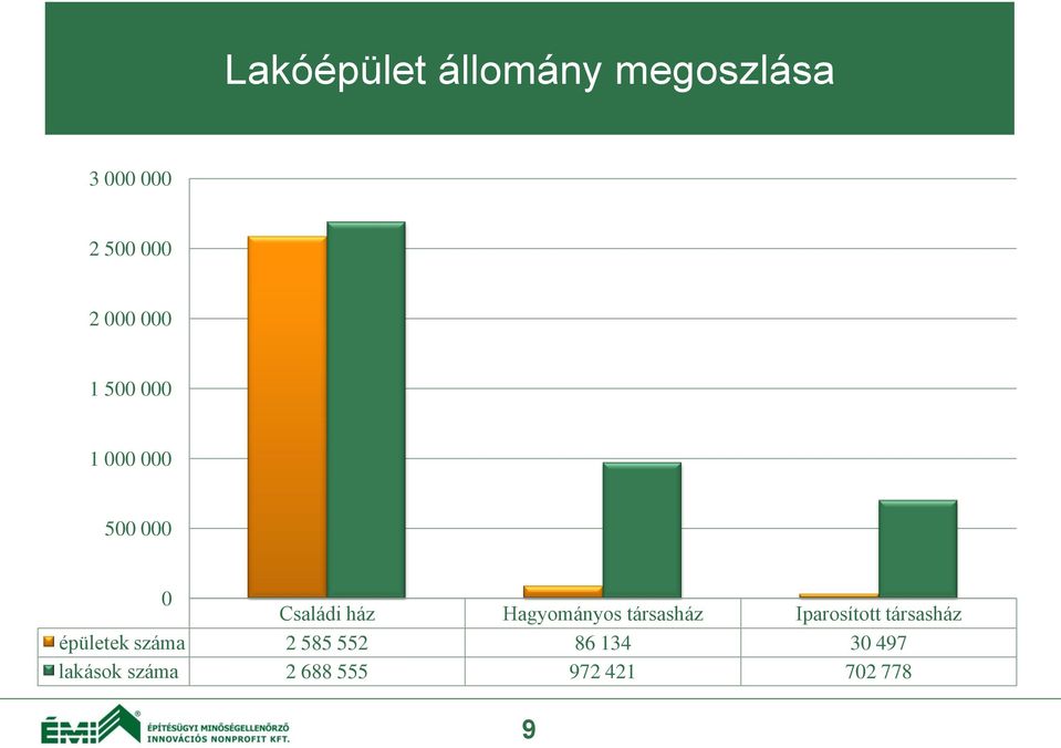 Hagyományos társasház Iparosított társasház épületek